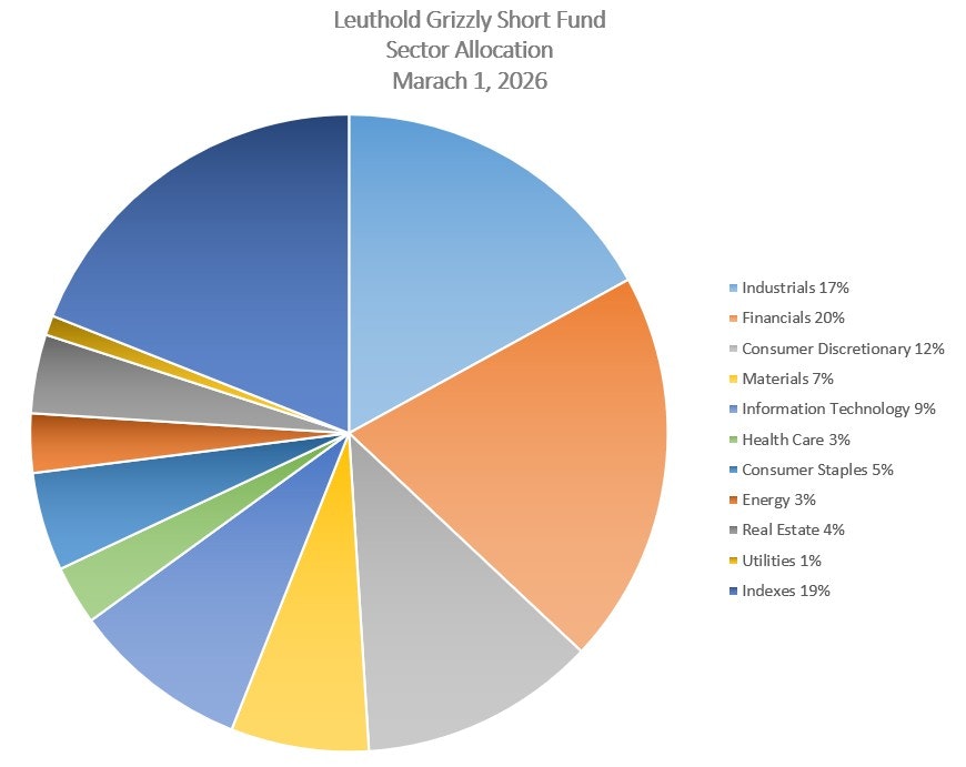 Leuthold Grizzly Short Fund